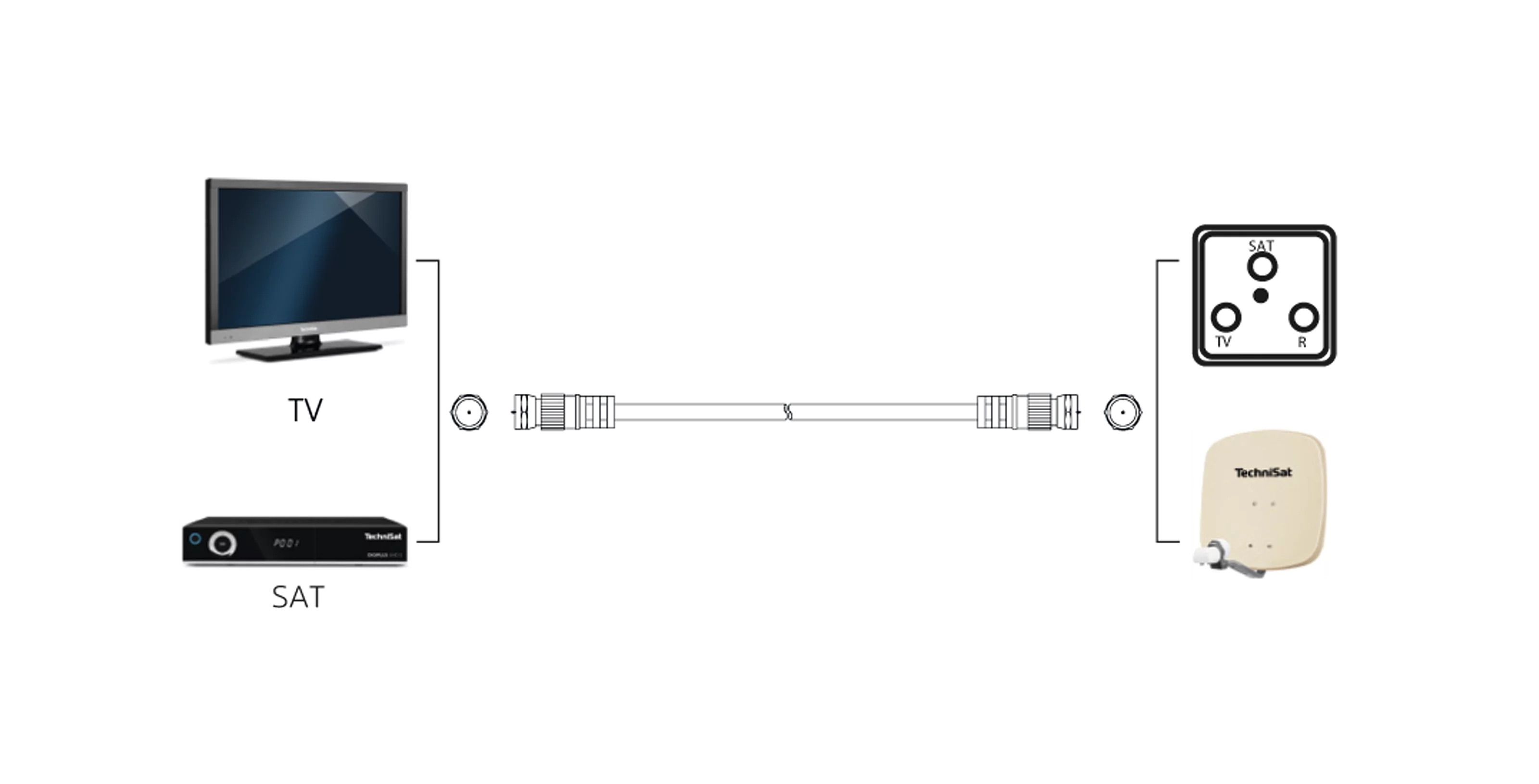 Kabel antenowy F-F; 1,5 m, biały Szene